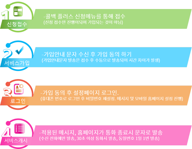 �ݹ��÷��� ��û���